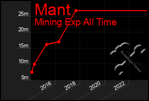 Total Graph of Mant