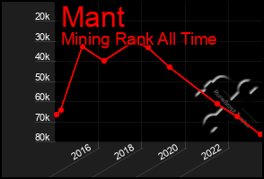 Total Graph of Mant