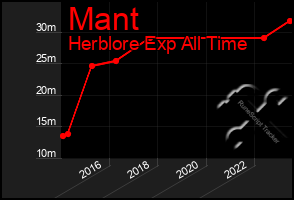 Total Graph of Mant