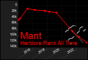 Total Graph of Mant
