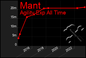 Total Graph of Mant