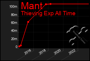 Total Graph of Mant