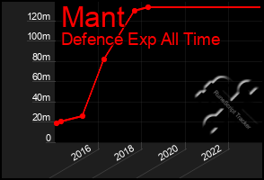 Total Graph of Mant