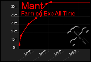 Total Graph of Mant