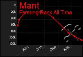 Total Graph of Mant