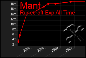 Total Graph of Mant