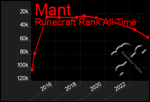 Total Graph of Mant