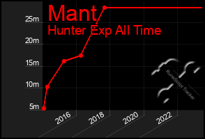 Total Graph of Mant