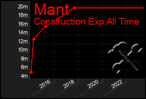 Total Graph of Mant