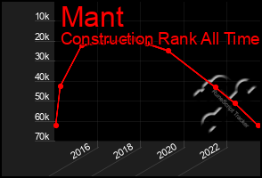 Total Graph of Mant