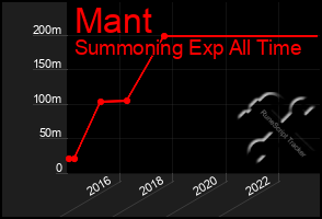 Total Graph of Mant