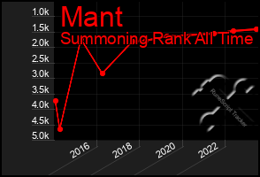Total Graph of Mant