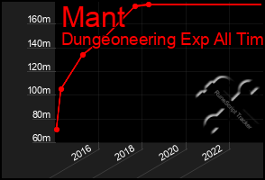 Total Graph of Mant