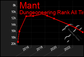 Total Graph of Mant