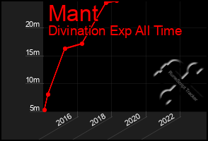 Total Graph of Mant