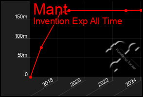 Total Graph of Mant