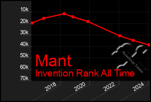 Total Graph of Mant