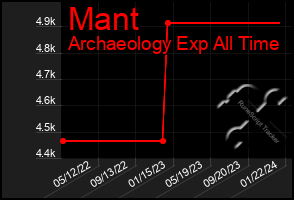 Total Graph of Mant