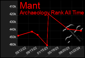 Total Graph of Mant
