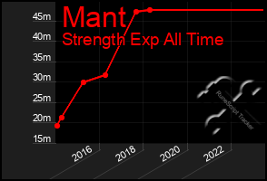 Total Graph of Mant