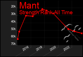 Total Graph of Mant