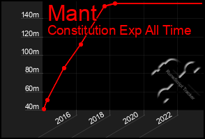 Total Graph of Mant