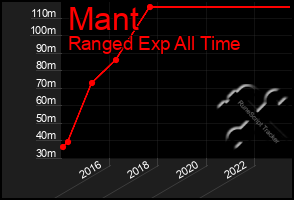 Total Graph of Mant