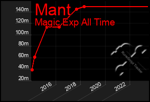 Total Graph of Mant