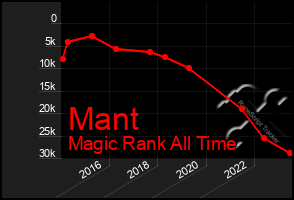 Total Graph of Mant