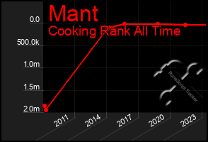 Total Graph of Mant