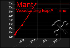 Total Graph of Mant