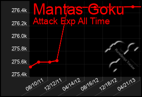 Total Graph of Mantas Goku