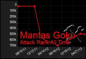 Total Graph of Mantas Goku