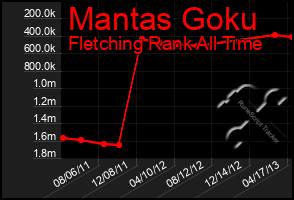 Total Graph of Mantas Goku
