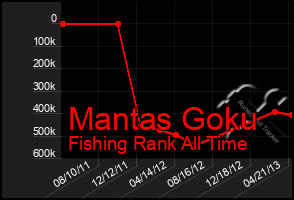 Total Graph of Mantas Goku