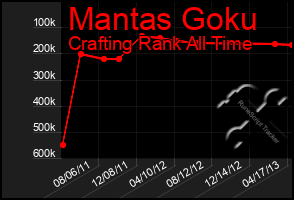 Total Graph of Mantas Goku