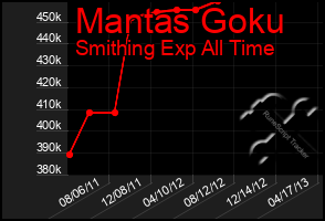 Total Graph of Mantas Goku