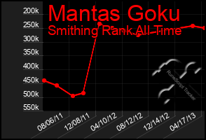 Total Graph of Mantas Goku
