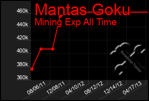 Total Graph of Mantas Goku