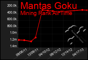 Total Graph of Mantas Goku