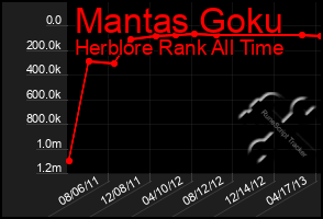Total Graph of Mantas Goku