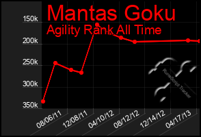 Total Graph of Mantas Goku