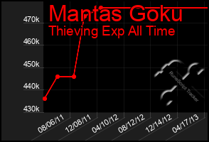 Total Graph of Mantas Goku