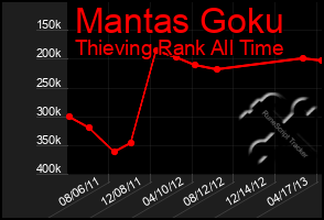 Total Graph of Mantas Goku