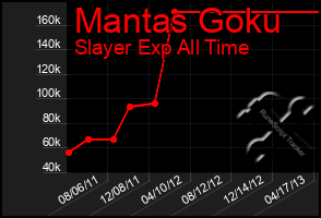 Total Graph of Mantas Goku