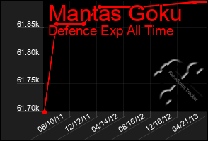 Total Graph of Mantas Goku