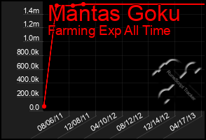 Total Graph of Mantas Goku