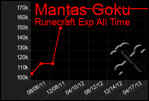 Total Graph of Mantas Goku