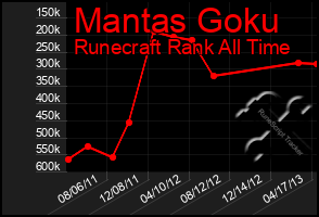 Total Graph of Mantas Goku