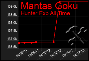 Total Graph of Mantas Goku
